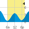 Tide chart for Wilmington Beach, Carolina Beach, North Carolina on 2022/07/4