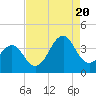 Tide chart for Wilmington Beach, Carolina Beach, North Carolina on 2022/08/20