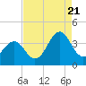 Tide chart for Wilmington Beach, Carolina Beach, North Carolina on 2022/08/21