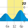 Tide chart for Wilmington Beach, Carolina Beach, North Carolina on 2022/08/22