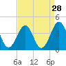Tide chart for Wilmington Beach, Carolina Beach, North Carolina on 2022/08/28