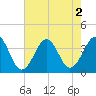 Tide chart for Wilmington Beach, Carolina Beach, North Carolina on 2022/08/2