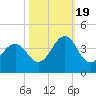 Tide chart for Wilmington Beach, North Carolina on 2022/10/19