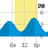 Tide chart for Wilmington Beach, North Carolina on 2022/10/20