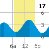 Tide chart for Wilmington Beach, Carolina Beach, North Carolina on 2022/11/17