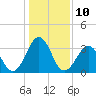 Tide chart for Wilmington Beach, Carolina Beach, North Carolina on 2023/01/10