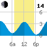 Tide chart for Wilmington Beach, Carolina Beach, North Carolina on 2023/01/14