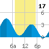 Tide chart for Wilmington Beach, Carolina Beach, North Carolina on 2023/01/17