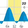 Tide chart for Wilmington Beach, Carolina Beach, North Carolina on 2023/01/22