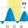 Tide chart for Wilmington Beach, Carolina Beach, North Carolina on 2023/01/23