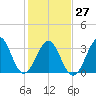 Tide chart for Wilmington Beach, Carolina Beach, North Carolina on 2023/01/27