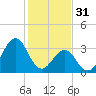 Tide chart for Wilmington Beach, Carolina Beach, North Carolina on 2023/01/31