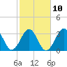 Tide chart for Wilmington Beach, Carolina Beach, North Carolina on 2023/02/10
