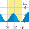 Tide chart for Wilmington Beach, Carolina Beach, North Carolina on 2023/02/11