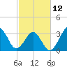 Tide chart for Wilmington Beach, Carolina Beach, North Carolina on 2023/02/12