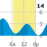 Tide chart for Wilmington Beach, Carolina Beach, North Carolina on 2023/02/14