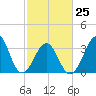 Tide chart for Wilmington Beach, Carolina Beach, North Carolina on 2023/02/25