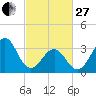 Tide chart for Wilmington Beach, Carolina Beach, North Carolina on 2023/02/27