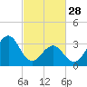 Tide chart for Wilmington Beach, Carolina Beach, North Carolina on 2023/02/28