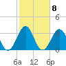 Tide chart for Wilmington Beach, Carolina Beach, North Carolina on 2023/02/8