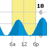 Tide chart for Wilmington Beach, Carolina Beach, North Carolina on 2023/03/10