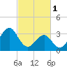 Tide chart for Wilmington Beach, Carolina Beach, North Carolina on 2023/03/1