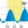 Tide chart for Wilmington Beach, Carolina Beach, North Carolina on 2023/03/22