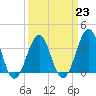Tide chart for Wilmington Beach, Carolina Beach, North Carolina on 2023/03/23