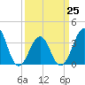 Tide chart for Wilmington Beach, Carolina Beach, North Carolina on 2023/03/25