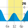 Tide chart for Wilmington Beach, Carolina Beach, North Carolina on 2023/03/26