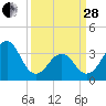 Tide chart for Wilmington Beach, Carolina Beach, North Carolina on 2023/03/28