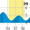 Tide chart for Wilmington Beach, Carolina Beach, North Carolina on 2023/03/29