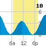 Tide chart for Wilmington Beach, Carolina Beach, North Carolina on 2023/04/10