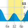 Tide chart for Wilmington Beach, Carolina Beach, North Carolina on 2023/04/11