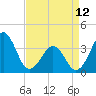 Tide chart for Wilmington Beach, Carolina Beach, North Carolina on 2023/04/12
