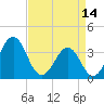 Tide chart for Wilmington Beach, Carolina Beach, North Carolina on 2023/04/14