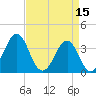 Tide chart for Wilmington Beach, Carolina Beach, North Carolina on 2023/04/15