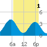 Tide chart for Wilmington Beach, Carolina Beach, North Carolina on 2023/04/1