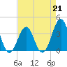 Tide chart for Wilmington Beach, Carolina Beach, North Carolina on 2023/04/21