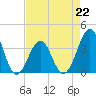 Tide chart for Wilmington Beach, Carolina Beach, North Carolina on 2023/04/22