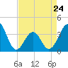 Tide chart for Wilmington Beach, Carolina Beach, North Carolina on 2023/04/24