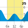 Tide chart for Wilmington Beach, Carolina Beach, North Carolina on 2023/04/25