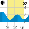 Tide chart for Wilmington Beach, Carolina Beach, North Carolina on 2023/04/27