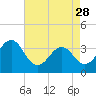 Tide chart for Wilmington Beach, Carolina Beach, North Carolina on 2023/04/28
