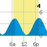 Tide chart for Wilmington Beach, Carolina Beach, North Carolina on 2023/04/4