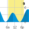 Tide chart for Wilmington Beach, Carolina Beach, North Carolina on 2023/04/9