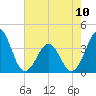 Tide chart for Wilmington Beach, Carolina Beach, North Carolina on 2023/05/10