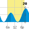 Tide chart for Wilmington Beach, Carolina Beach, North Carolina on 2023/05/20