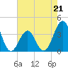 Tide chart for Wilmington Beach, Carolina Beach, North Carolina on 2023/05/21