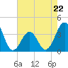 Tide chart for Wilmington Beach, Carolina Beach, North Carolina on 2023/05/22
